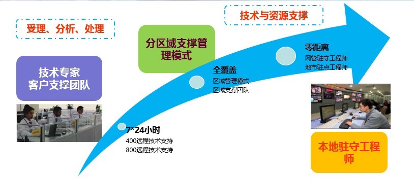 ITSS評估 | 武漢烽火技術獲運維服務能力成熟度二級評估，網絡技術服務水平再上新臺階